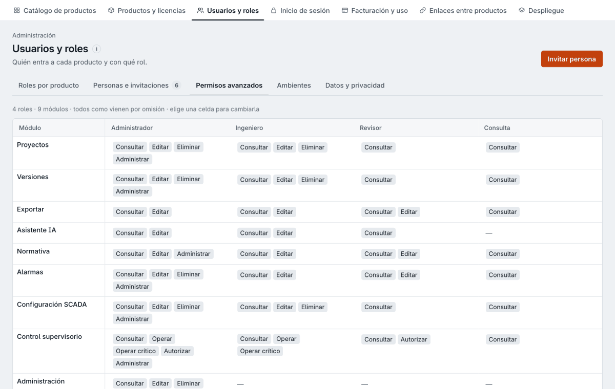 Permisos por rol. Qué puede hacer cada rol en cada módulo, a la vista y fácil de revisar.